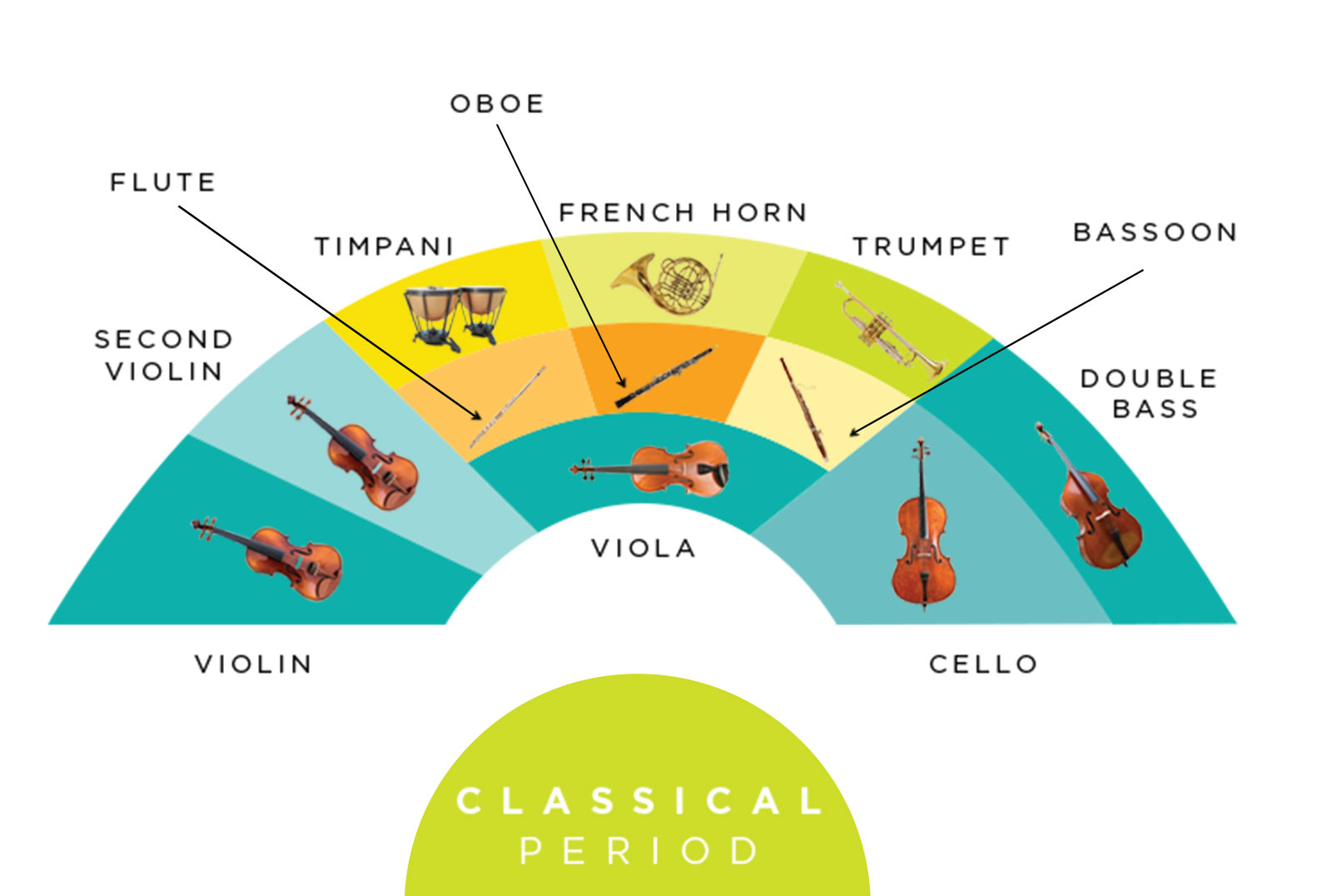 Tabla de asientos de la orquesta clásica