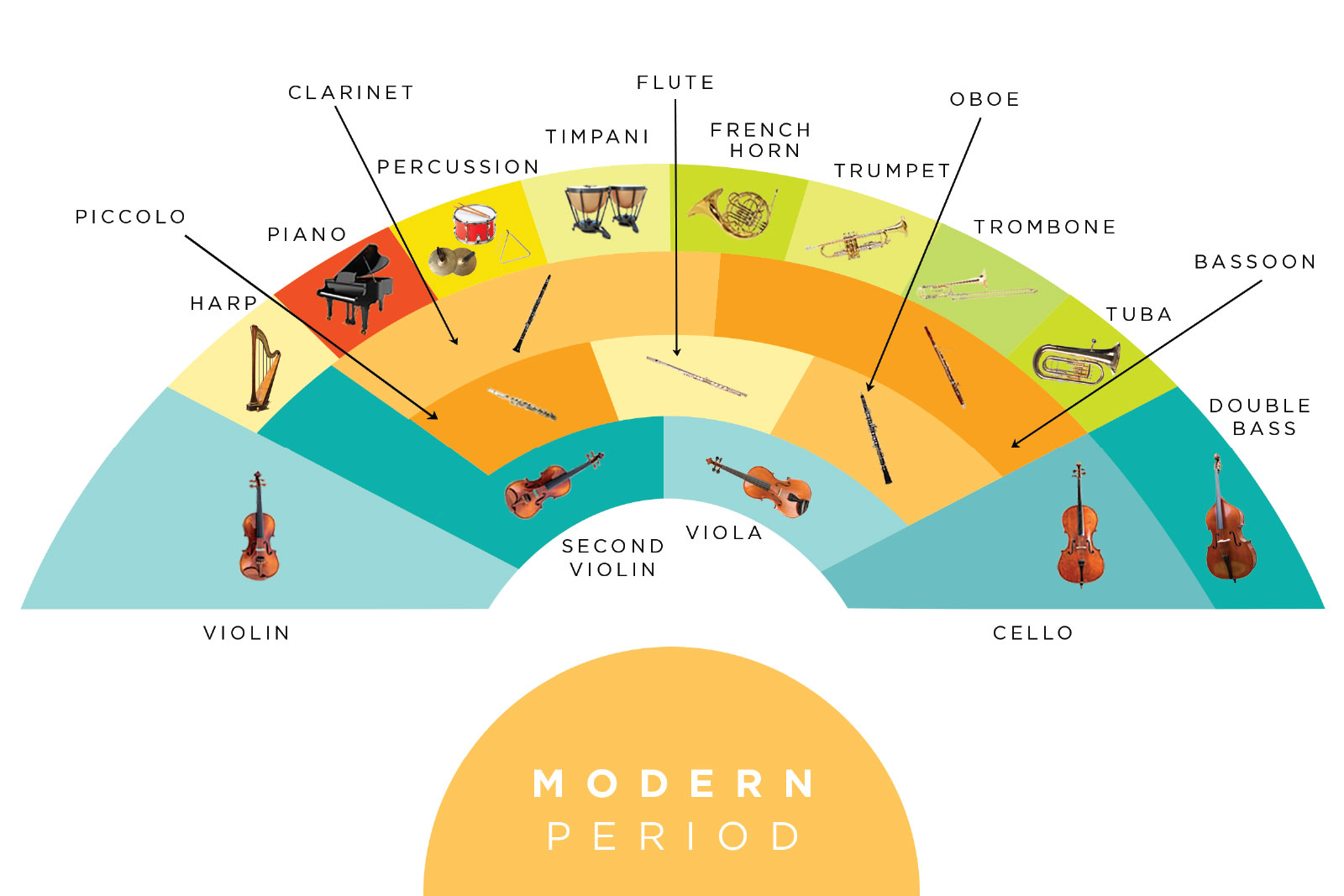 Tabla de asientos de la orquesta moderna