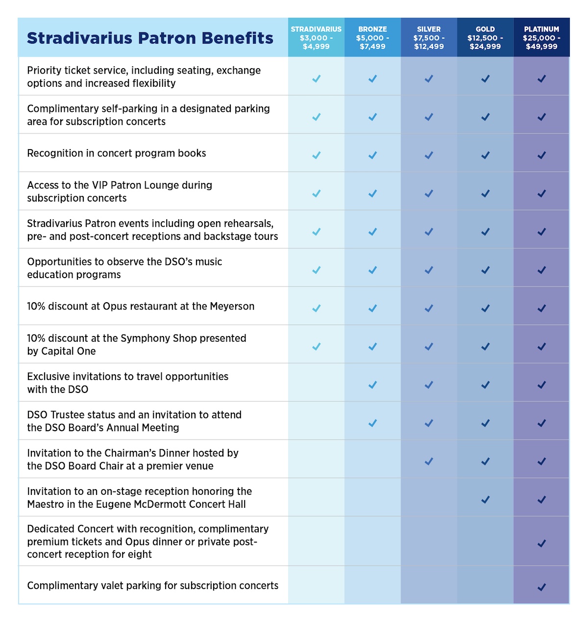A chart outlining the benefits for Stradivarius Patron Donors